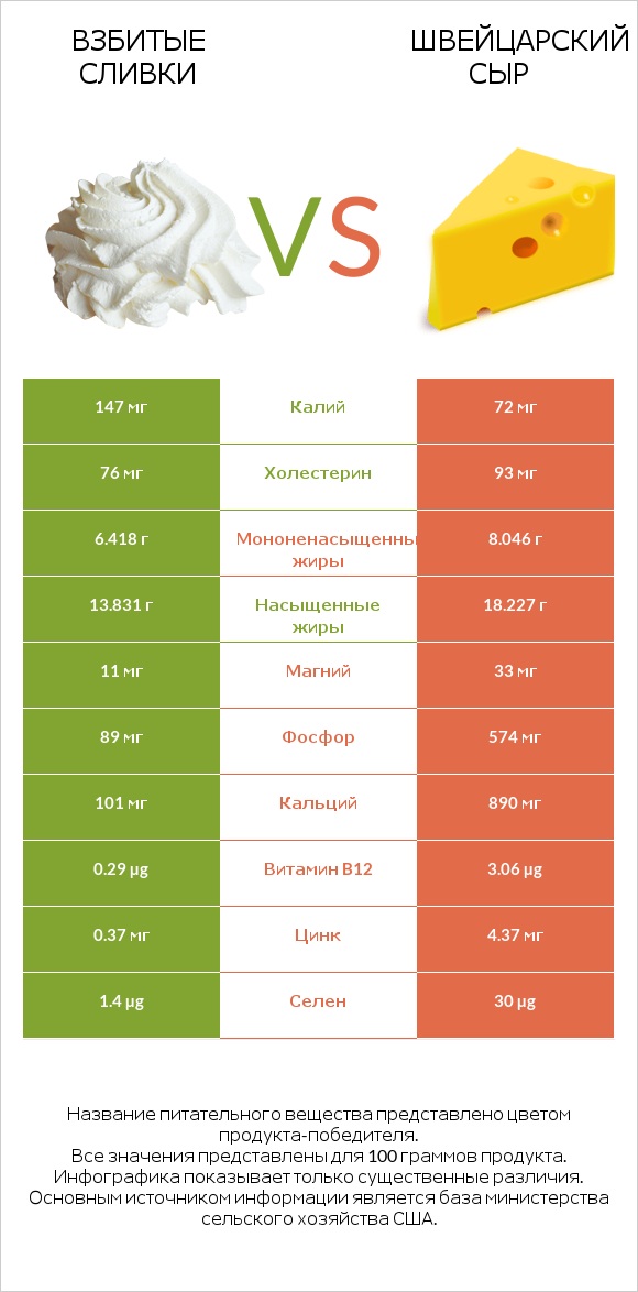 Взбитые сливки vs Швейцарский сыр infographic