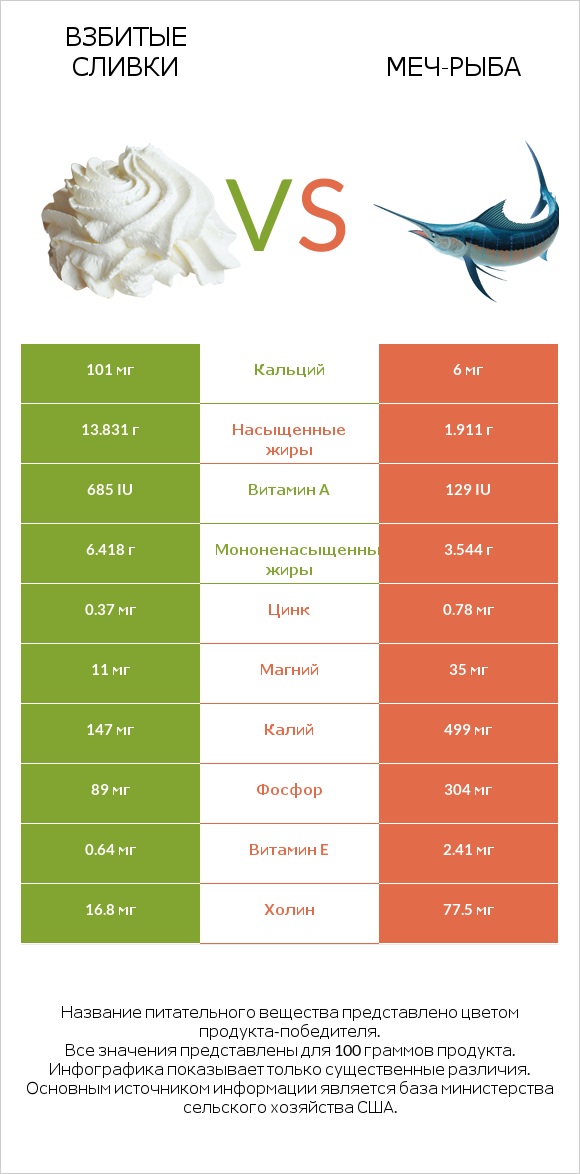 Взбитые сливки vs Меч-рыба infographic