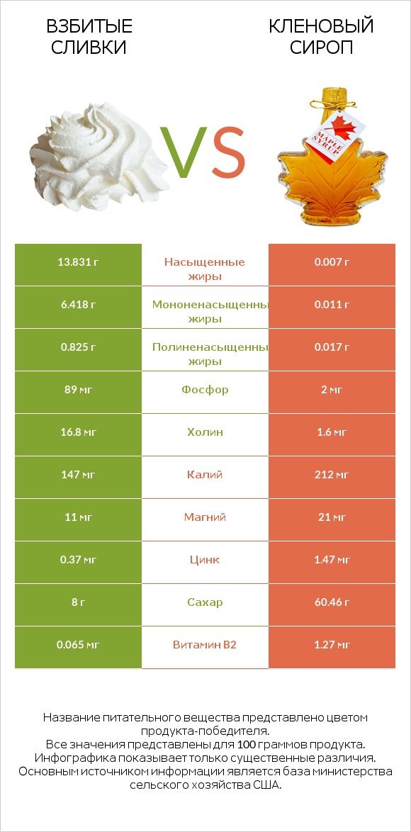Взбитые сливки vs Кленовый сироп infographic