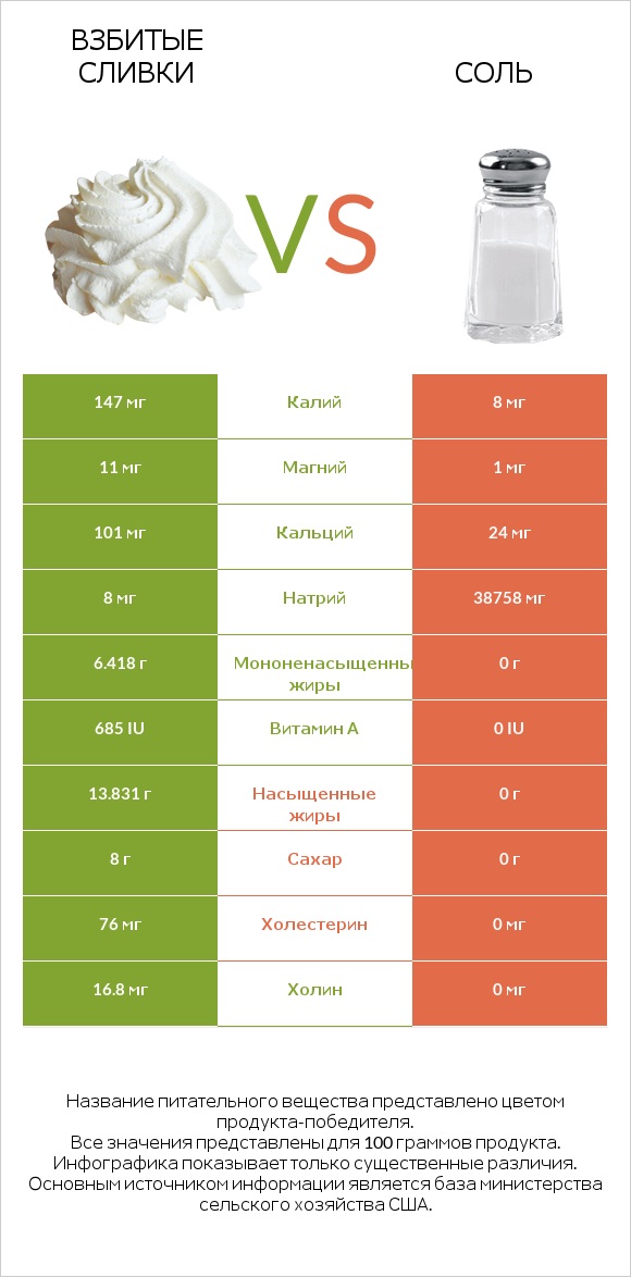 Взбитые сливки vs Соль infographic