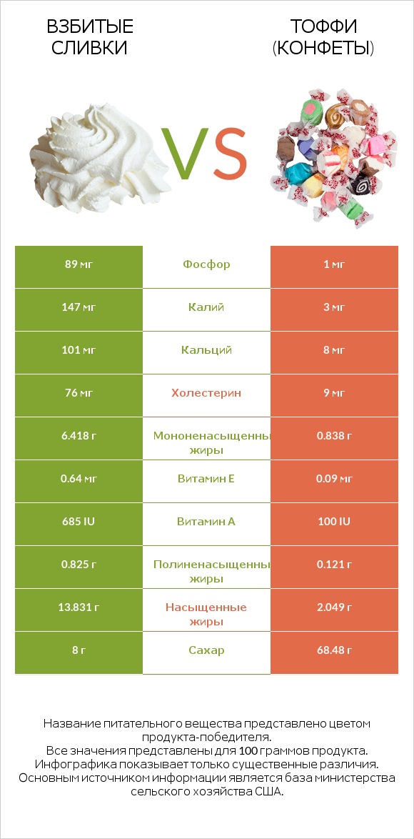 Взбитые сливки vs Тоффи (конфеты) infographic