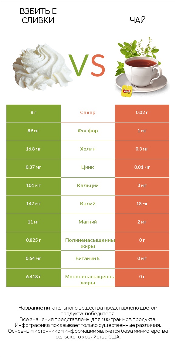 Взбитые сливки vs Чай infographic