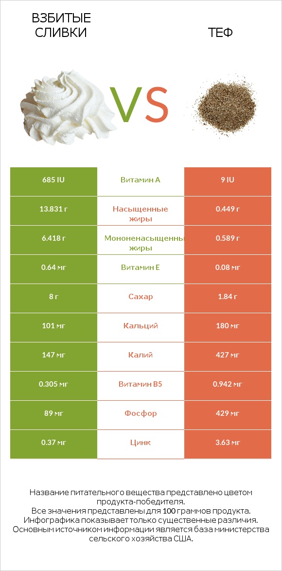 Взбитые сливки vs Теф infographic