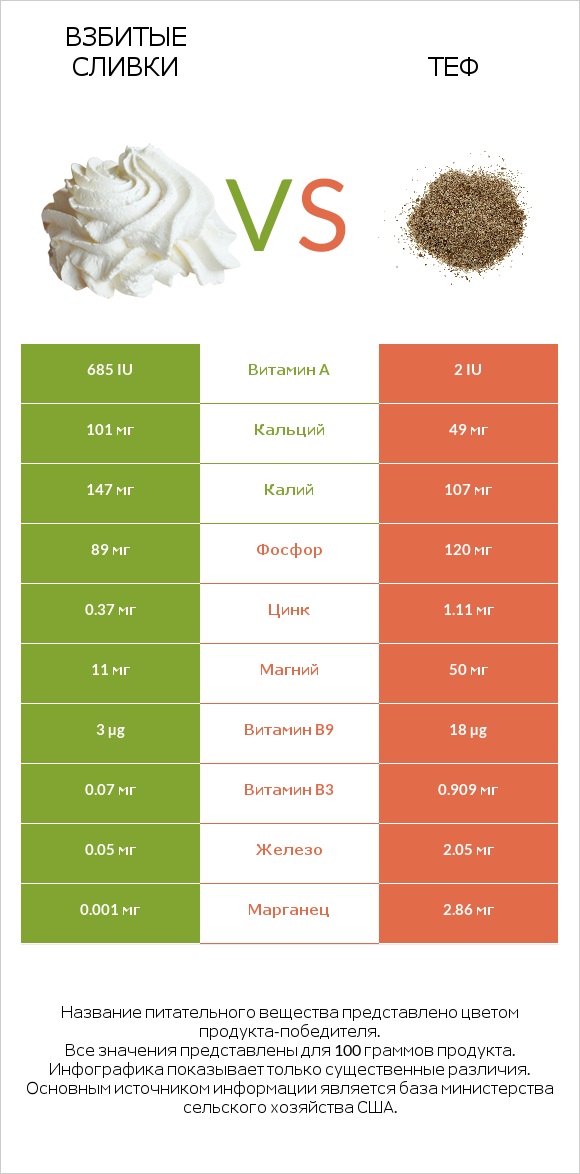 Взбитые сливки vs Теф infographic