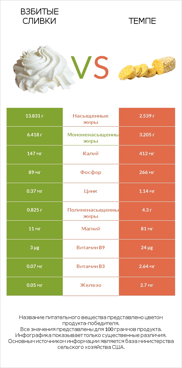 Взбитые сливки vs Темпе infographic