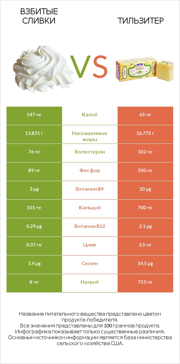 Взбитые сливки vs Тильзитер infographic