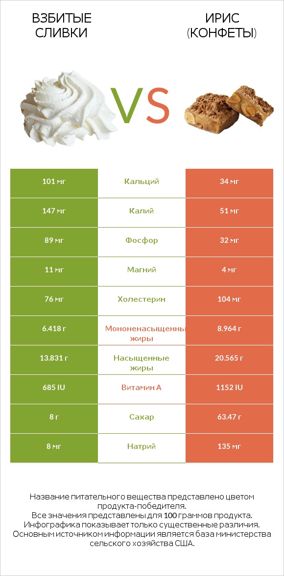 Взбитые сливки vs Ирис (конфеты) infographic