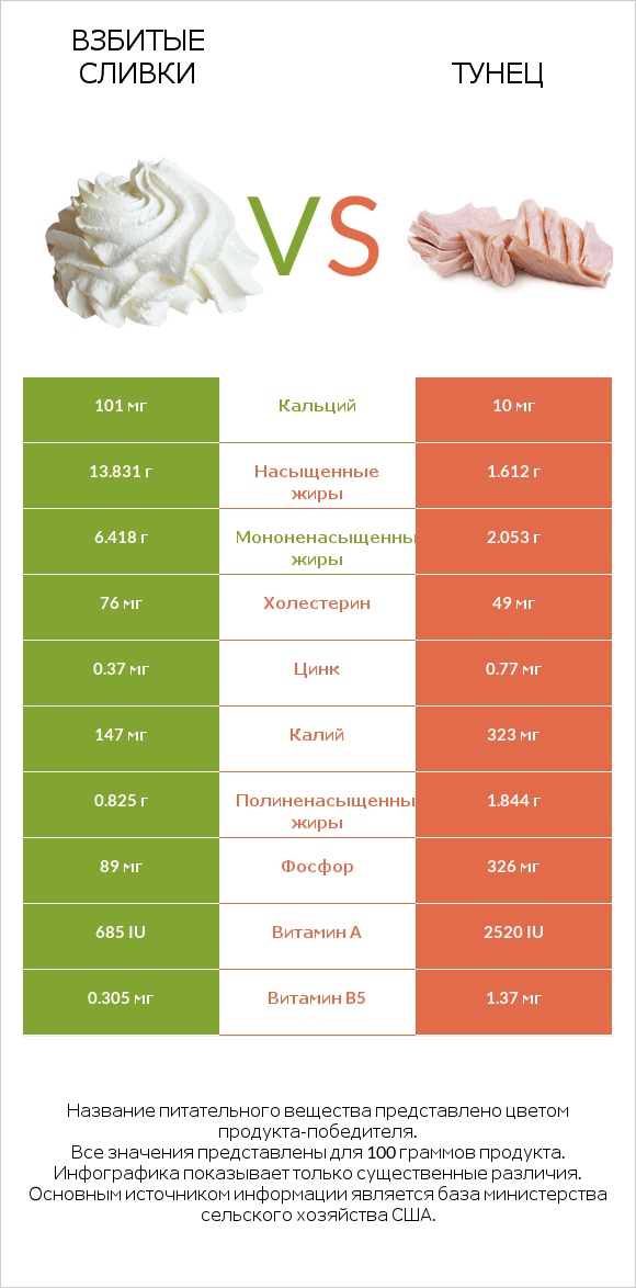 Взбитые сливки vs Тунец infographic