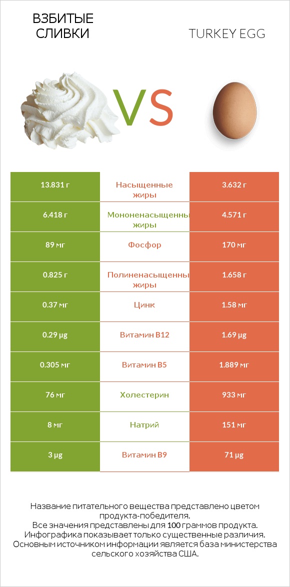 Взбитые сливки vs Turkey egg infographic