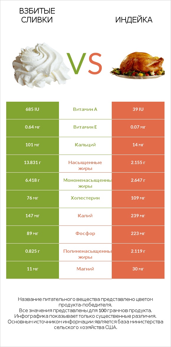 Взбитые сливки vs Индейка infographic