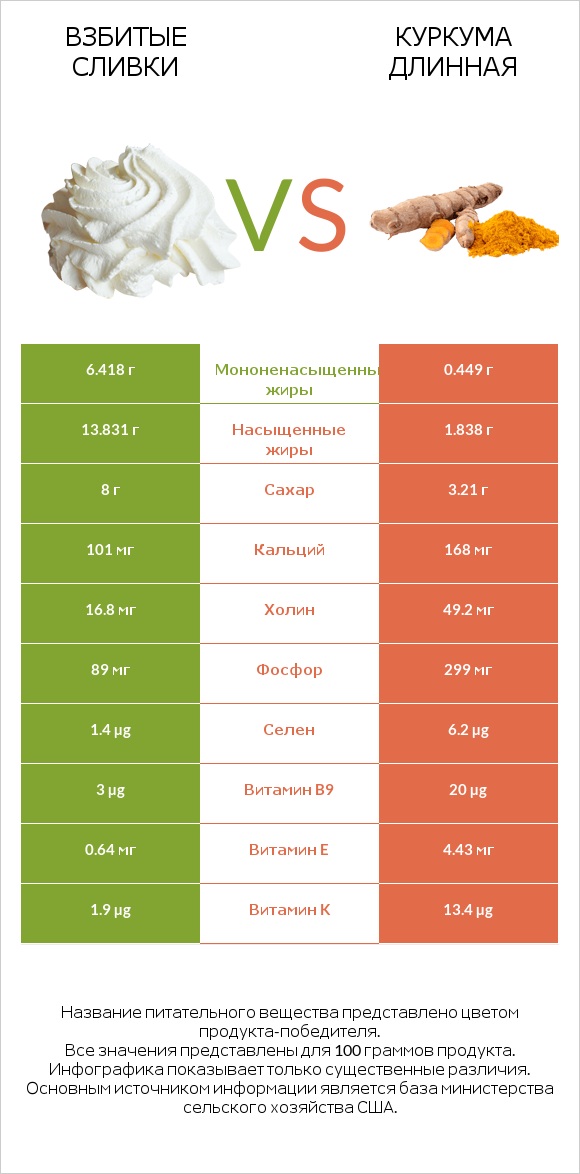 Взбитые сливки vs Куркума длинная infographic