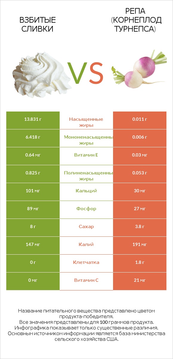 Взбитые сливки vs Репа (корнеплод турнепса) infographic