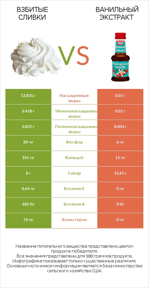 Взбитые сливки vs Ванильный экстракт infographic