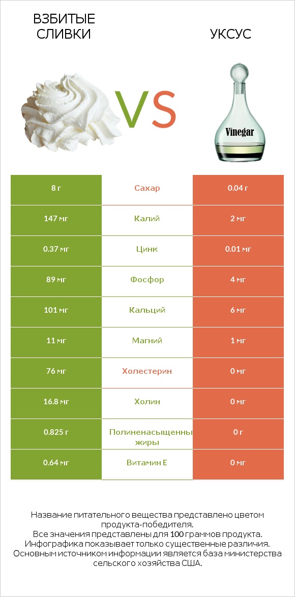 Взбитые сливки vs Уксус infographic