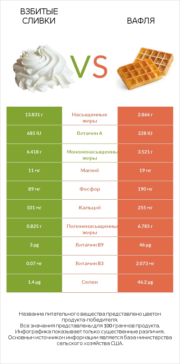 Взбитые сливки vs Вафля infographic