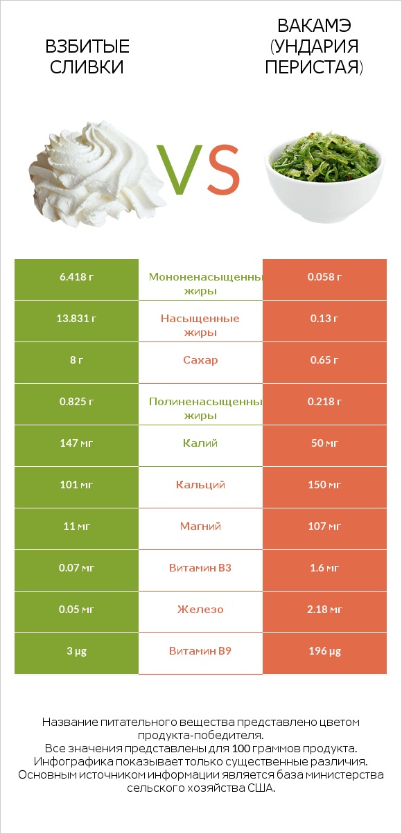 Взбитые сливки vs Вакамэ (ундария перистая) infographic