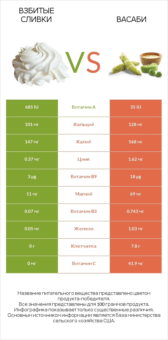 Взбитые сливки vs Васаби infographic