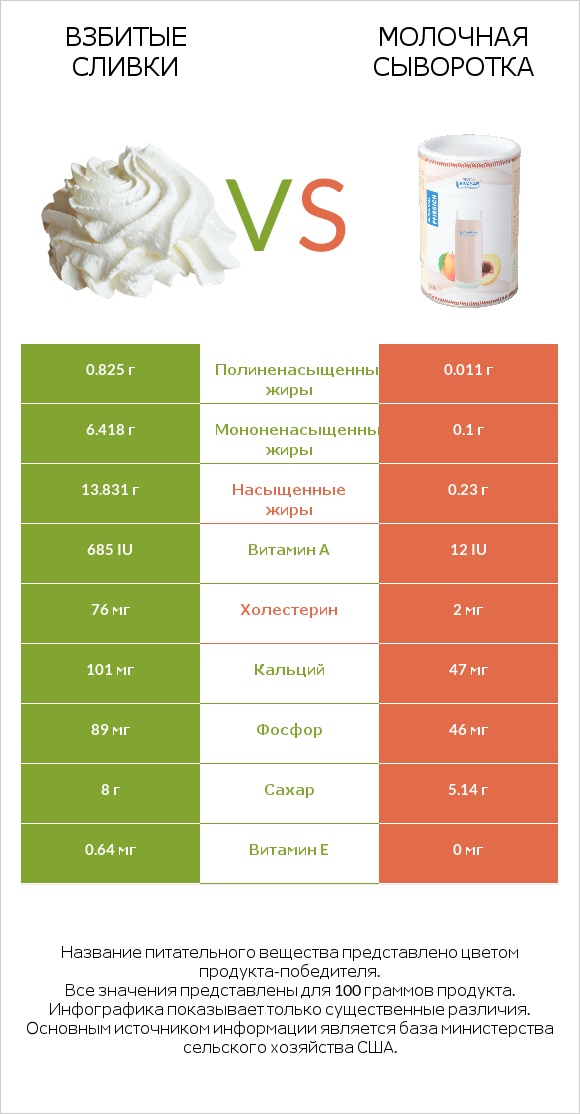 Взбитые сливки vs Молочная сыворотка infographic