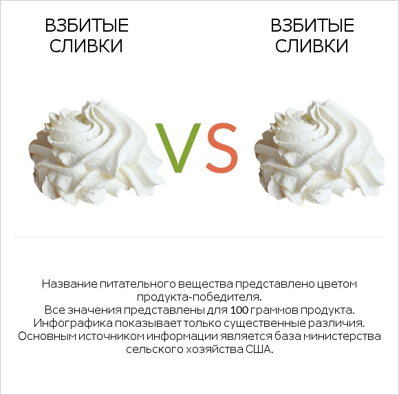 Взбитые сливки vs Взбитые сливки infographic