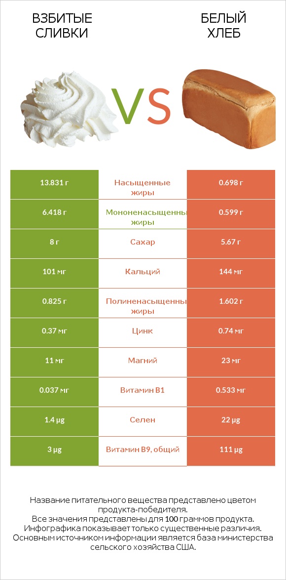 Взбитые сливки vs Белый Хлеб infographic