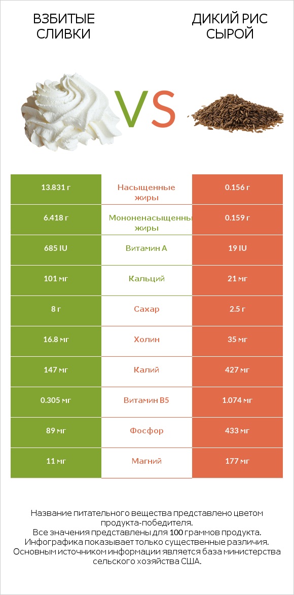 Взбитые сливки vs Дикий рис сырой infographic