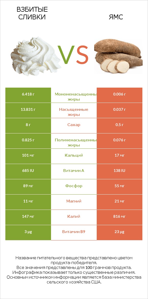 Взбитые сливки vs Ямс infographic