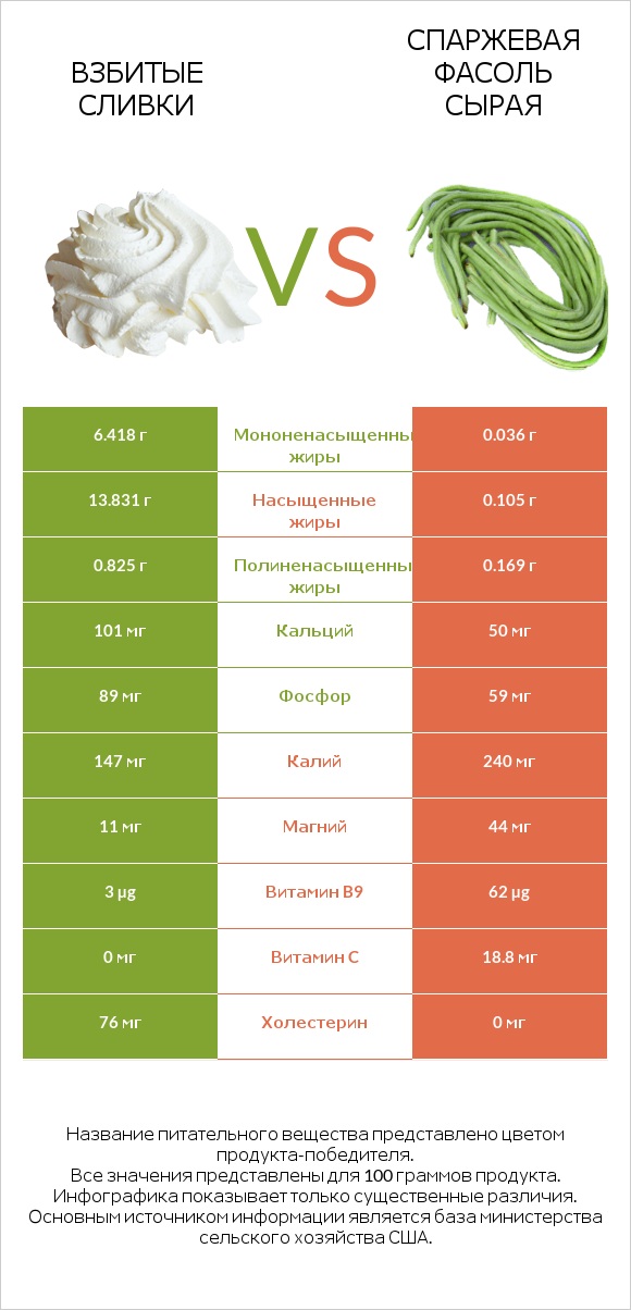 Взбитые сливки vs Спаржевая фасоль сырая infographic