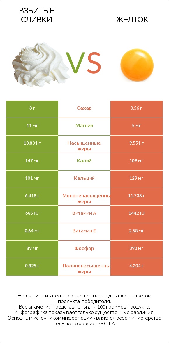 Взбитые сливки vs Желток infographic