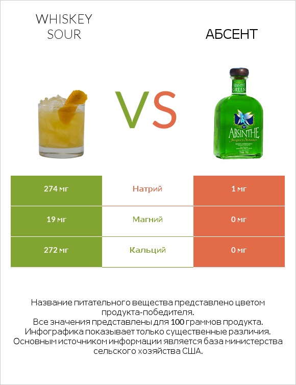 Whiskey sour vs Абсент infographic