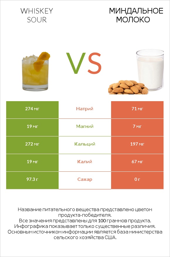 Whiskey sour vs Миндальное молоко infographic