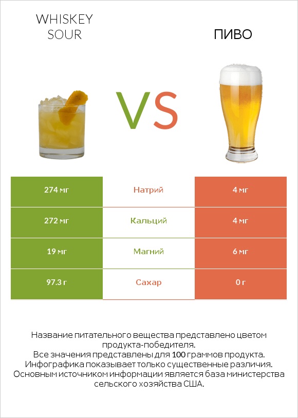 Whiskey sour vs Пиво infographic