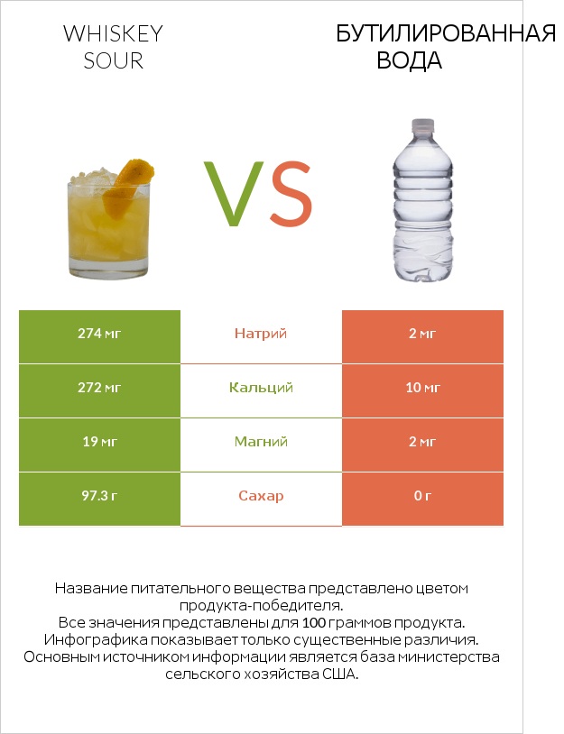 Whiskey sour vs Бутилированная вода infographic