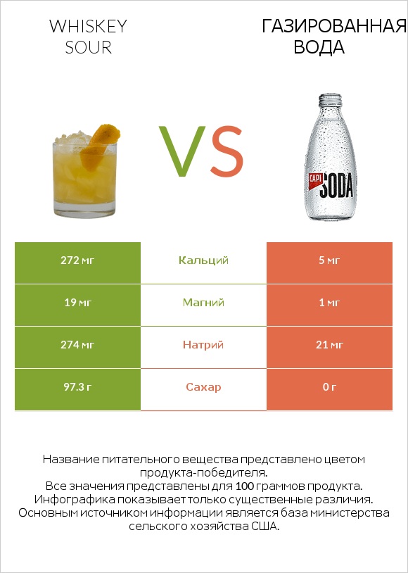 Whiskey sour vs Газированная вода infographic
