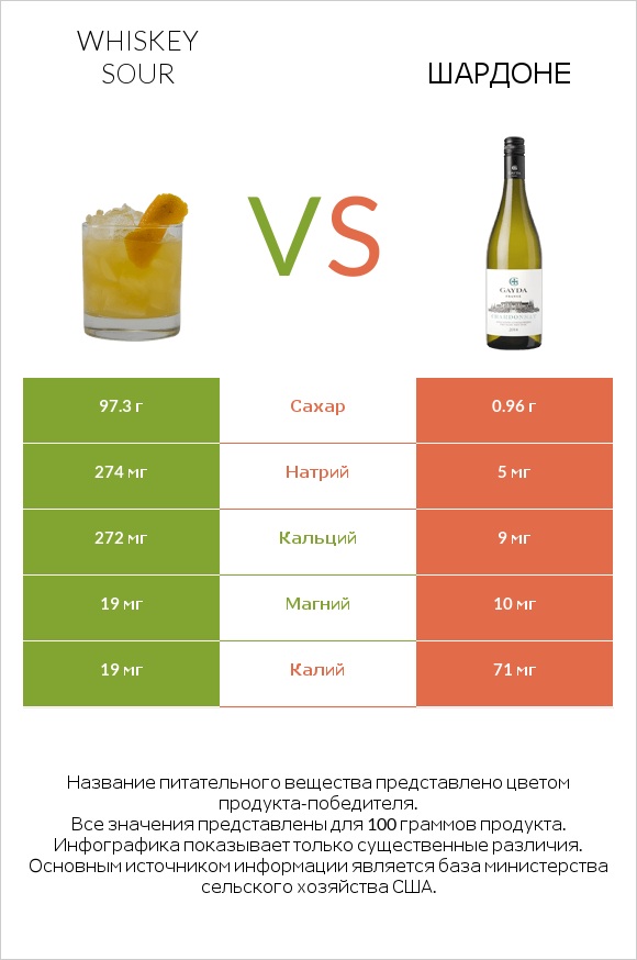 Whiskey sour vs Шардоне infographic