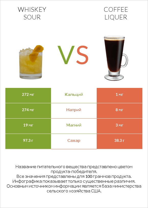 Whiskey sour vs Coffee liqueur infographic