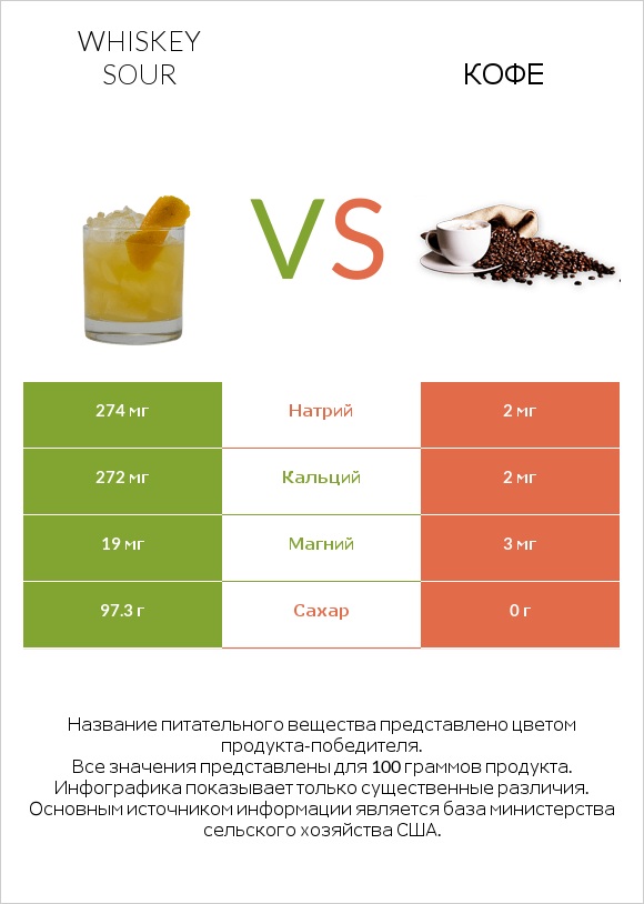 Whiskey sour vs Кофе infographic