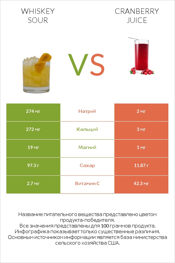 Whiskey sour vs Cranberry juice infographic