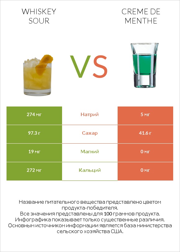 Whiskey sour vs Creme de menthe infographic