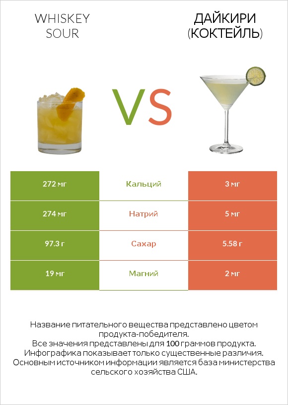 Whiskey sour vs Дайкири (коктейль) infographic