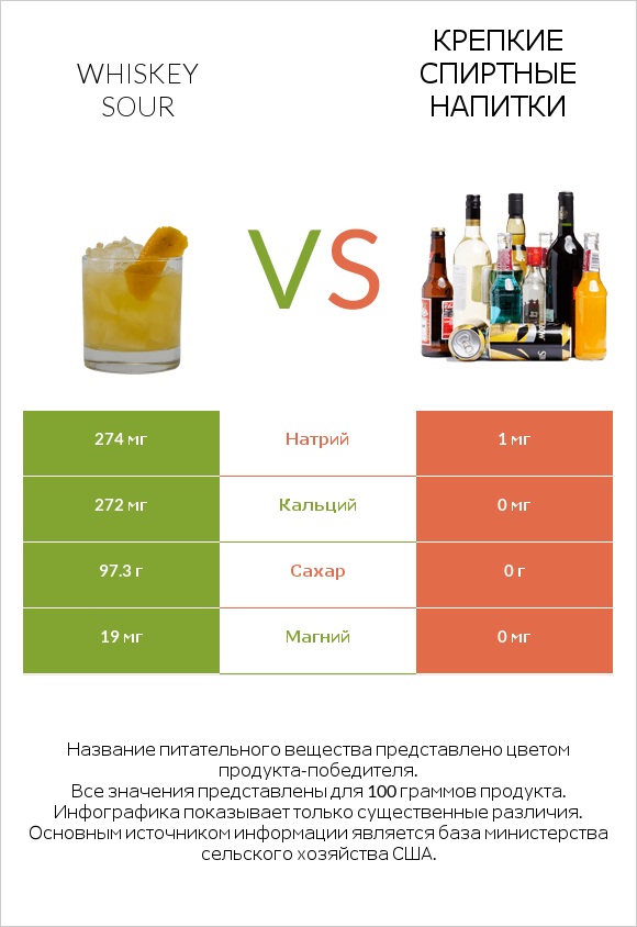 Whiskey sour vs Крепкие спиртные напитки infographic