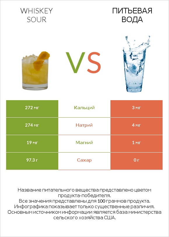 Whiskey sour vs Питьевая вода infographic