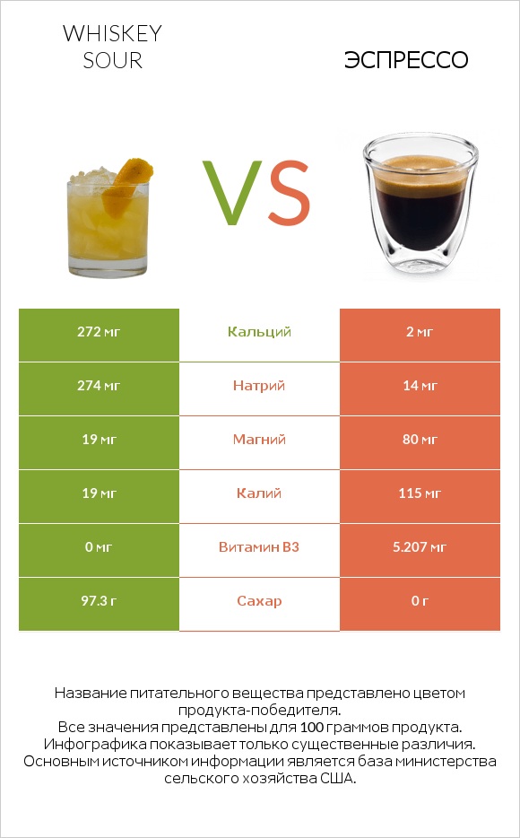 Whiskey sour vs Эспрессо infographic