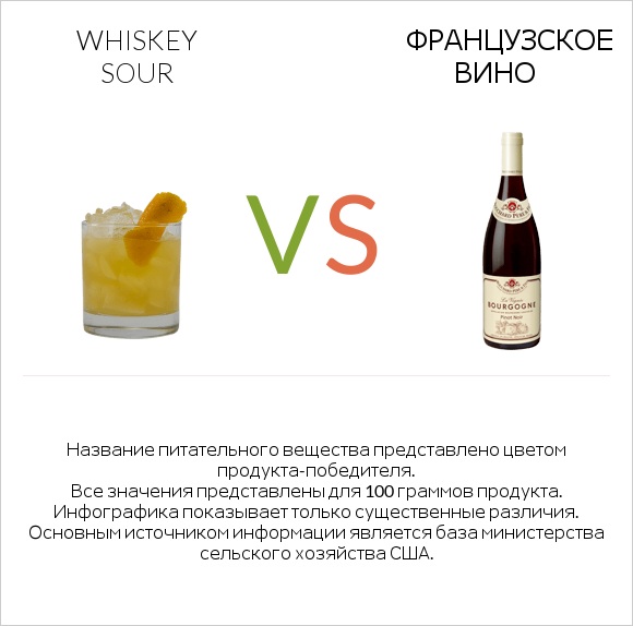 Whiskey sour vs Французское вино infographic