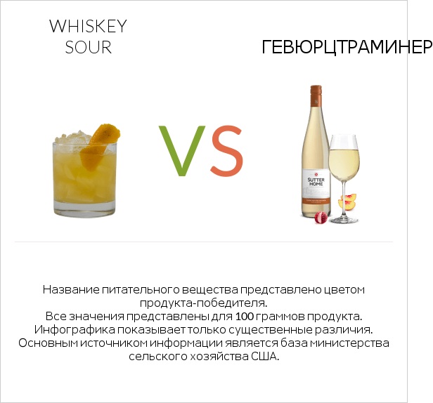 Whiskey sour vs Gewurztraminer infographic