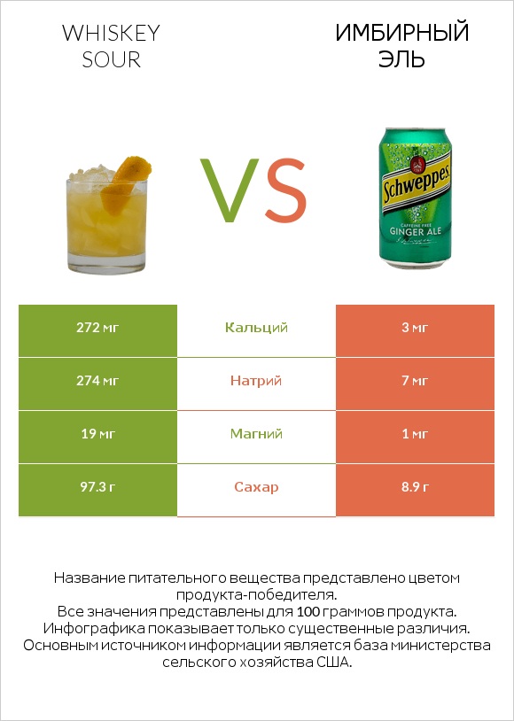 Whiskey sour vs Имбирный эль infographic