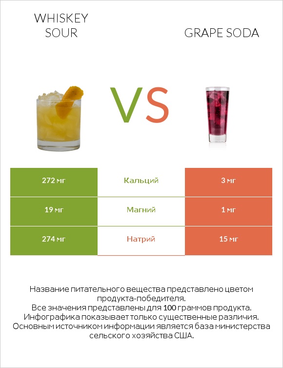 Whiskey sour vs Grape soda infographic