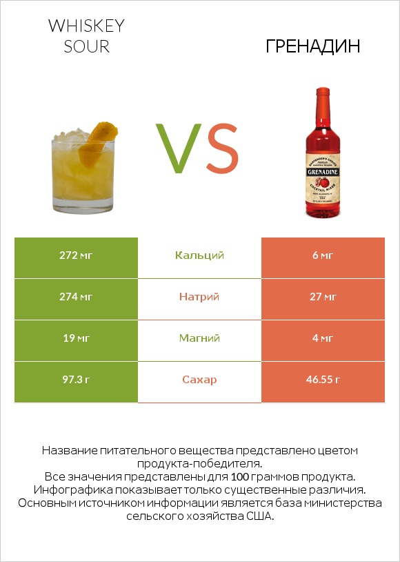 Whiskey sour vs Гренадин infographic