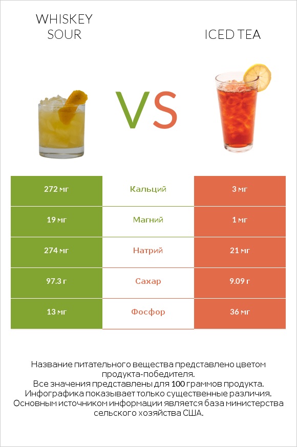 Whiskey sour vs Iced tea infographic