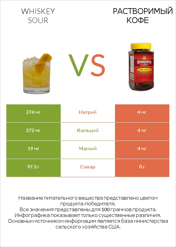 Whiskey sour vs Растворимый кофе infographic