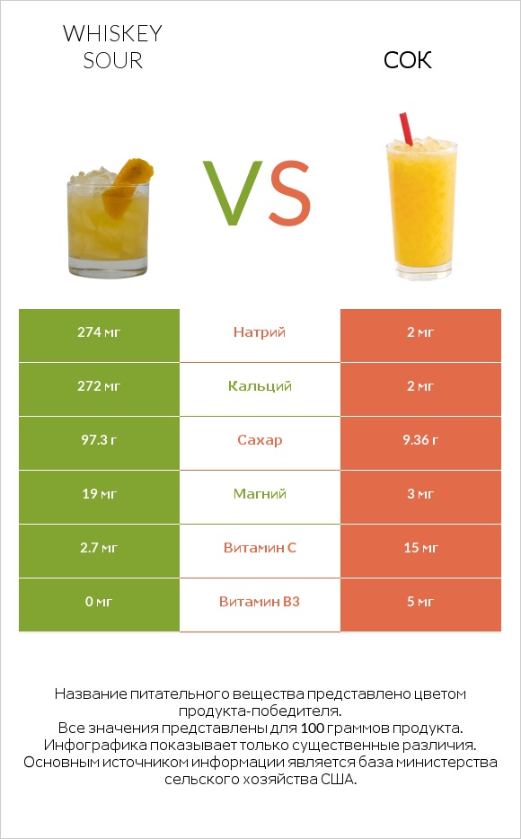 Whiskey sour vs Сок infographic